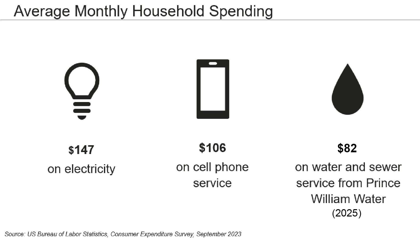 a graphic comparing electricity, cell phone service and water and sewer service from Prince William Water. $147 for electricity, $106 on cell phone service and $82 on water and sewer service from Prince William Water for 2025.