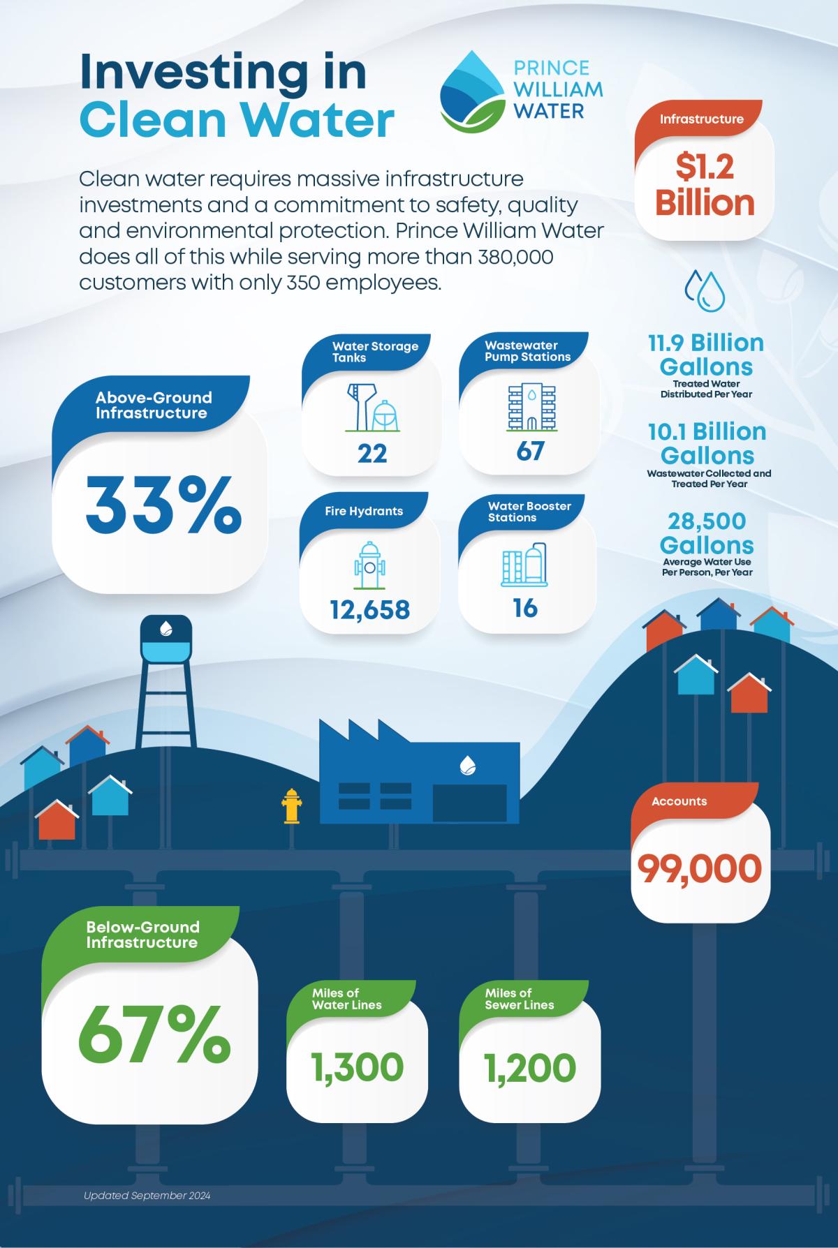 Investing in Clean Water infographic