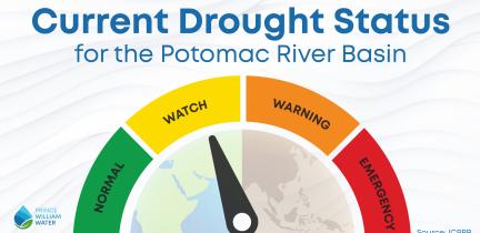 A drought meter indicating that the Potomac River Basin is in a drought watch.