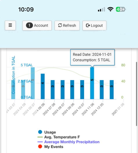 Screenshot of Prince William Water app showing consumption over time